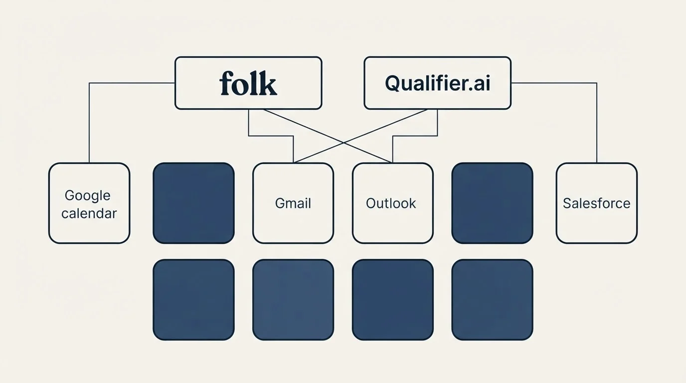 Integration grid: Integration Ecosystem (folk, Qualifier.ai, Gmail, Outlook)
