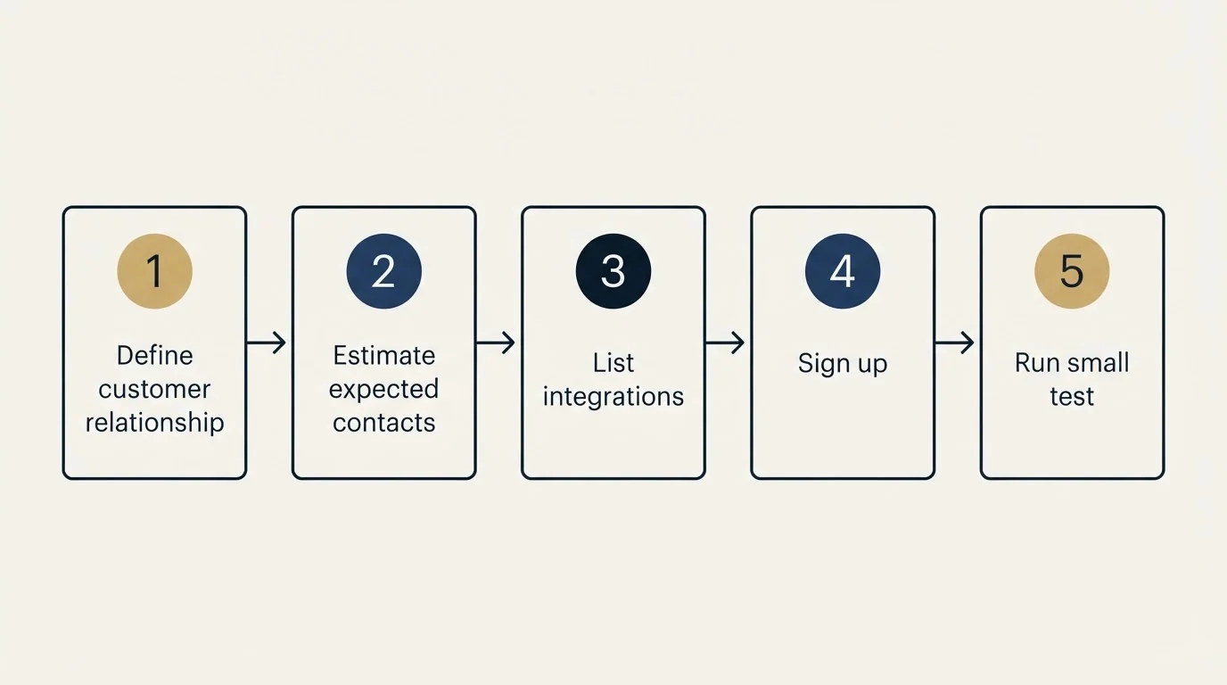Step sequence: Getting Started Checklist (Define customer relationship, Estimate expected contacts, List integrations, Sign up)