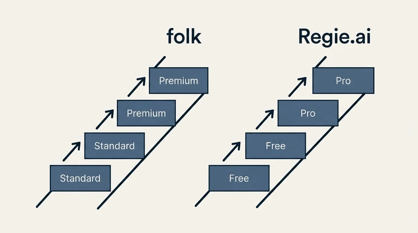Pricing ladder: Pricing Comparison (folk, Regie.ai, Standard, Free)
