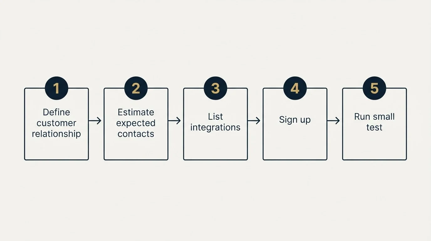 Step sequence: Getting Started Checklist (Define customer relationship, Estimate expected contacts, List integrations, Sign up)