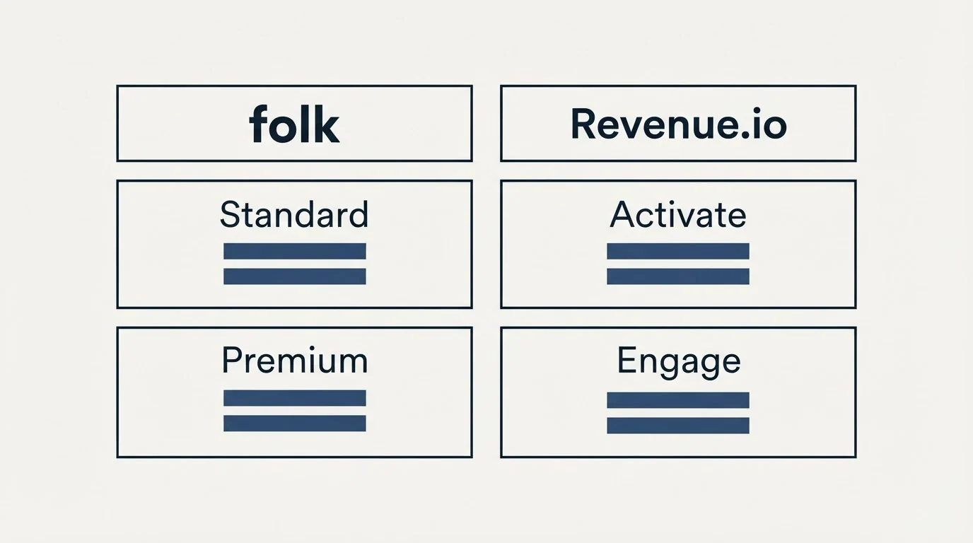Pricing table: Pricing Comparison (folk, Revenue.io, Standard, Activate)