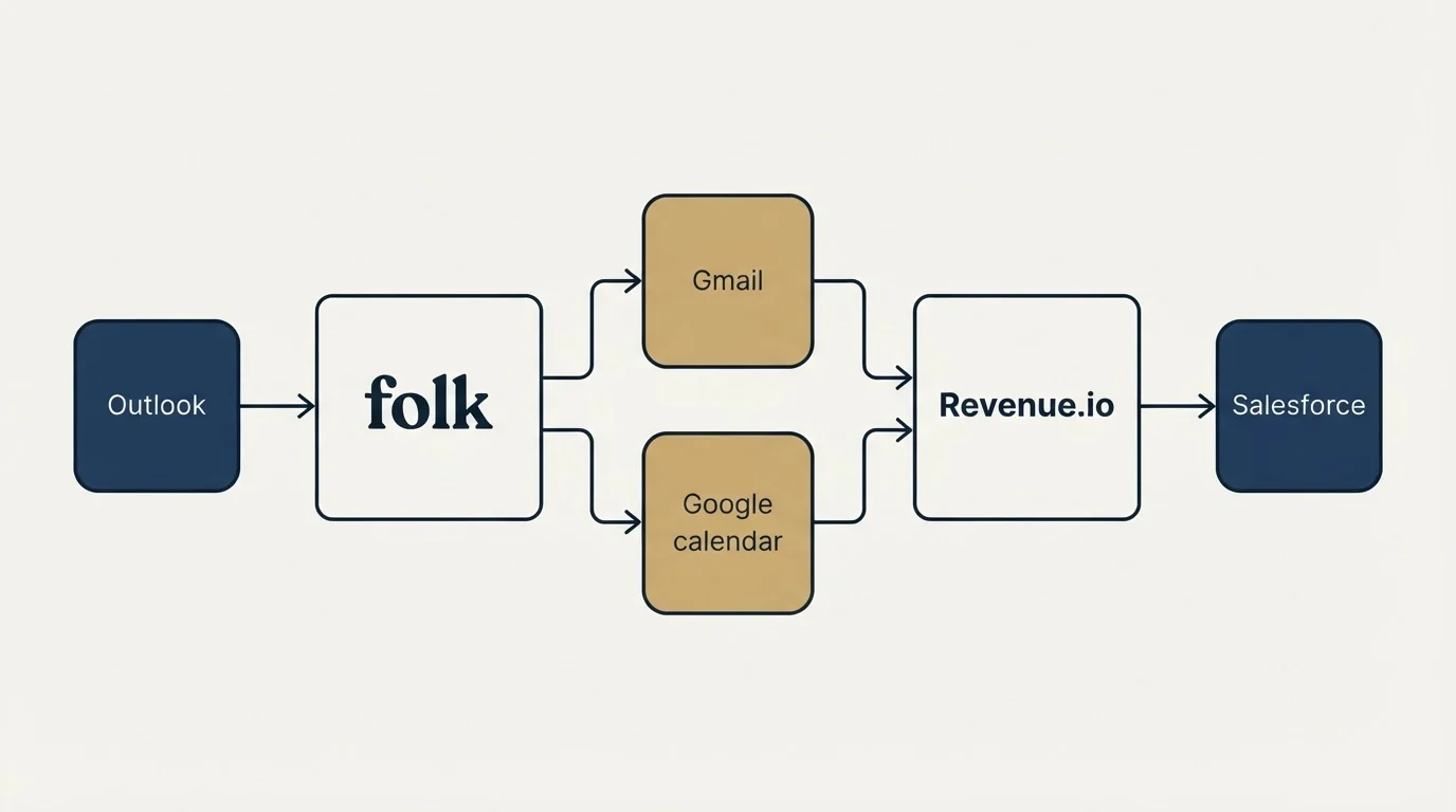 Integration schematic: Integration Ecosystem (folk, Revenue.io, Gmail, Google calendar)
