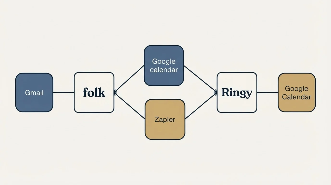 Integration schematic: Integration Ecosystem (folk, Ringy, Google calendar, Zapier)
