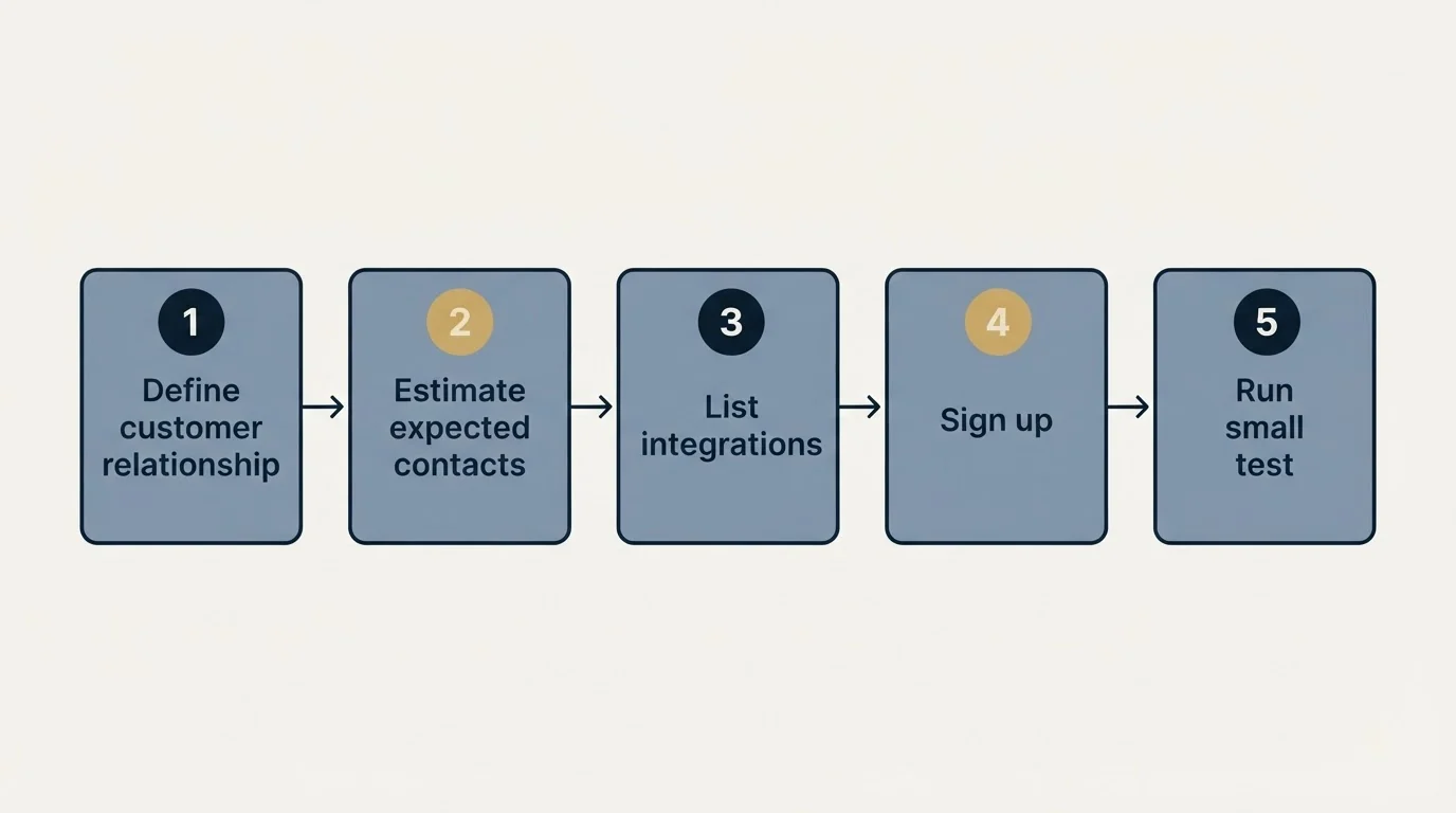 Step sequence: Getting Started Checklist (Define customer relationship, Estimate expected contacts, List integrations, Sign up)