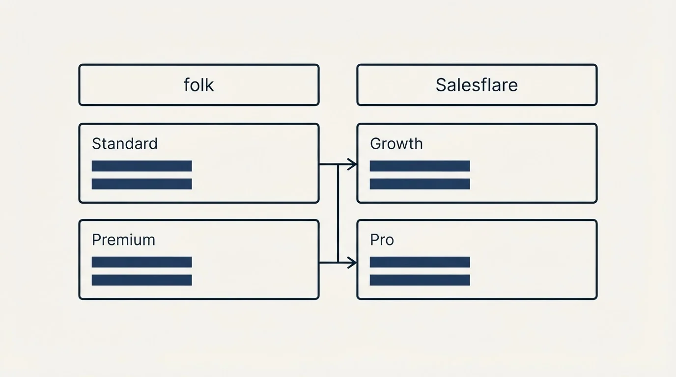 Pricing table: Pricing Comparison (folk, Salesflare, Standard, Growth)