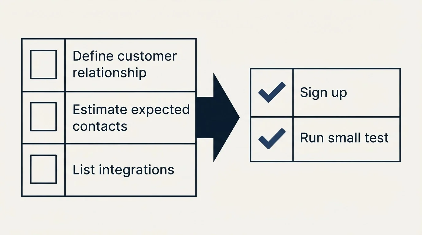 Before-and-after steps: Getting Started Checklist (Define customer relationship, Estimate expected contacts, List integrations, Sign up)