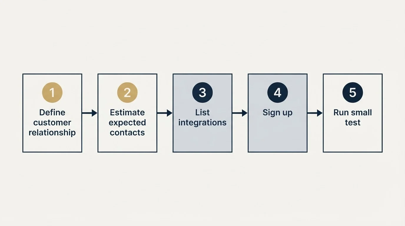 Step sequence: Getting Started Checklist (Define customer relationship, Estimate expected contacts, List integrations, Sign up)