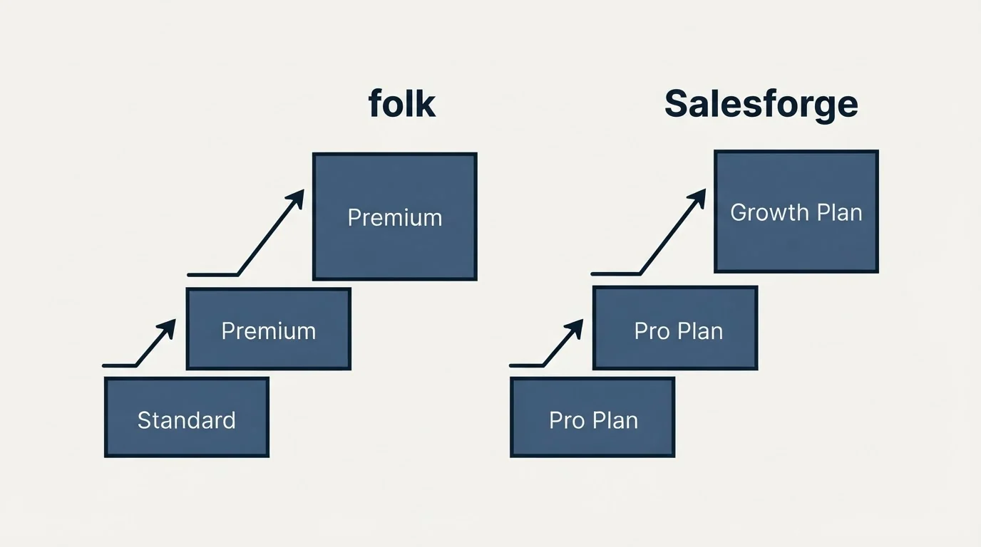 Pricing ladder: Pricing Comparison (folk, Salesforge, Standard, Pro Plan)