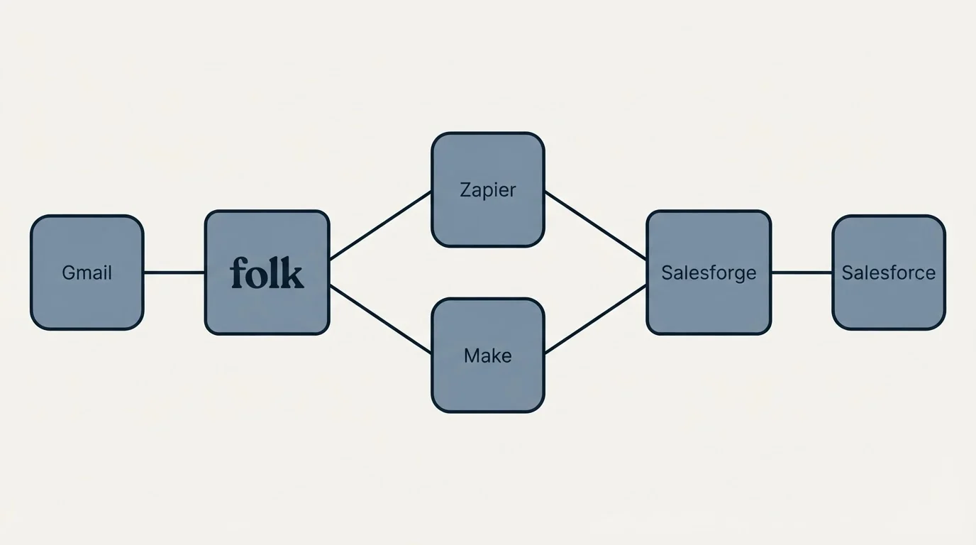 Integration schematic: Integration Ecosystem (folk, Salesforge, Zapier, Make)