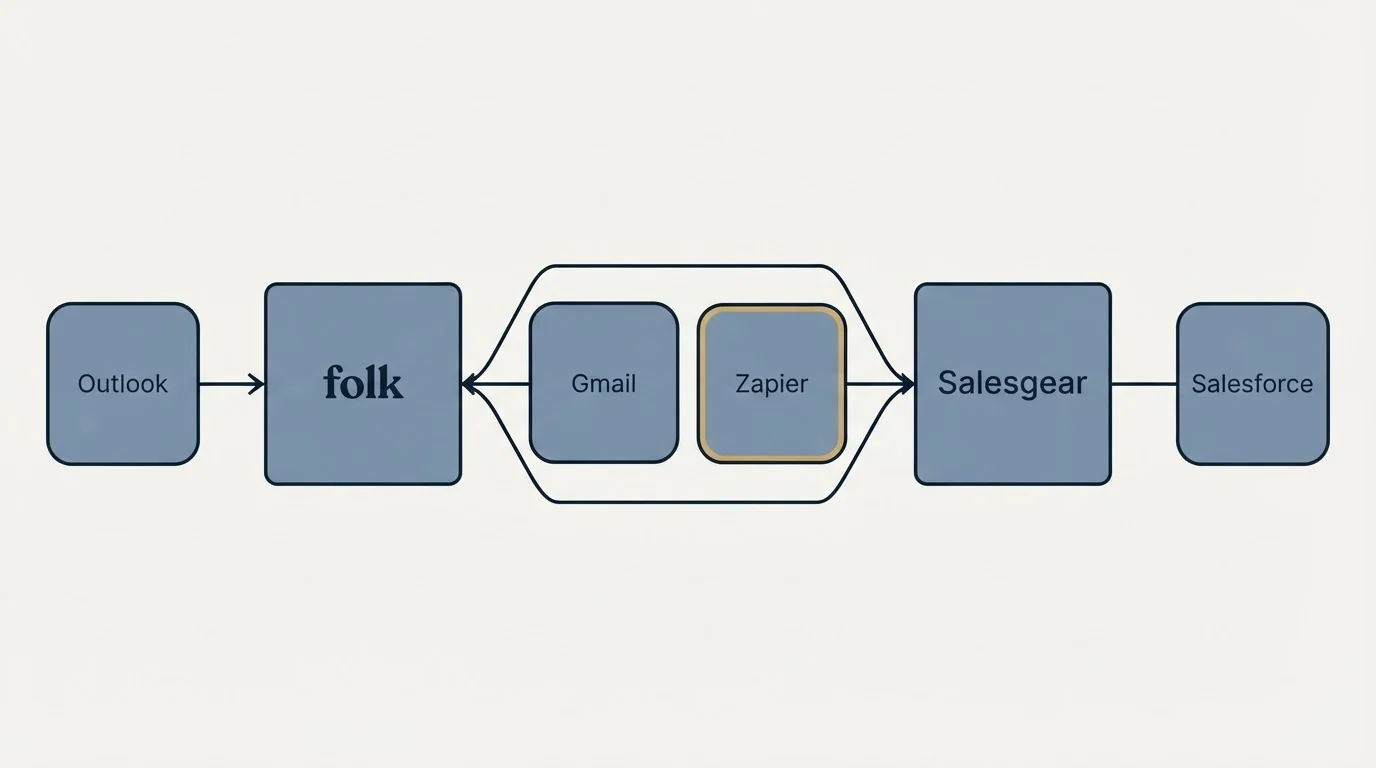 Integration schematic: Integration Ecosystem (folk, Salesgear, Gmail, Zapier)