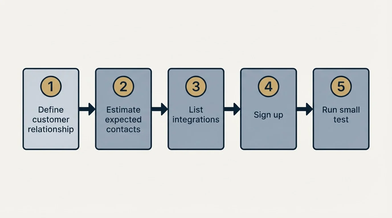 Step sequence: Getting Started Checklist (Define customer relationship, Estimate expected contacts, List integrations, Sign up)