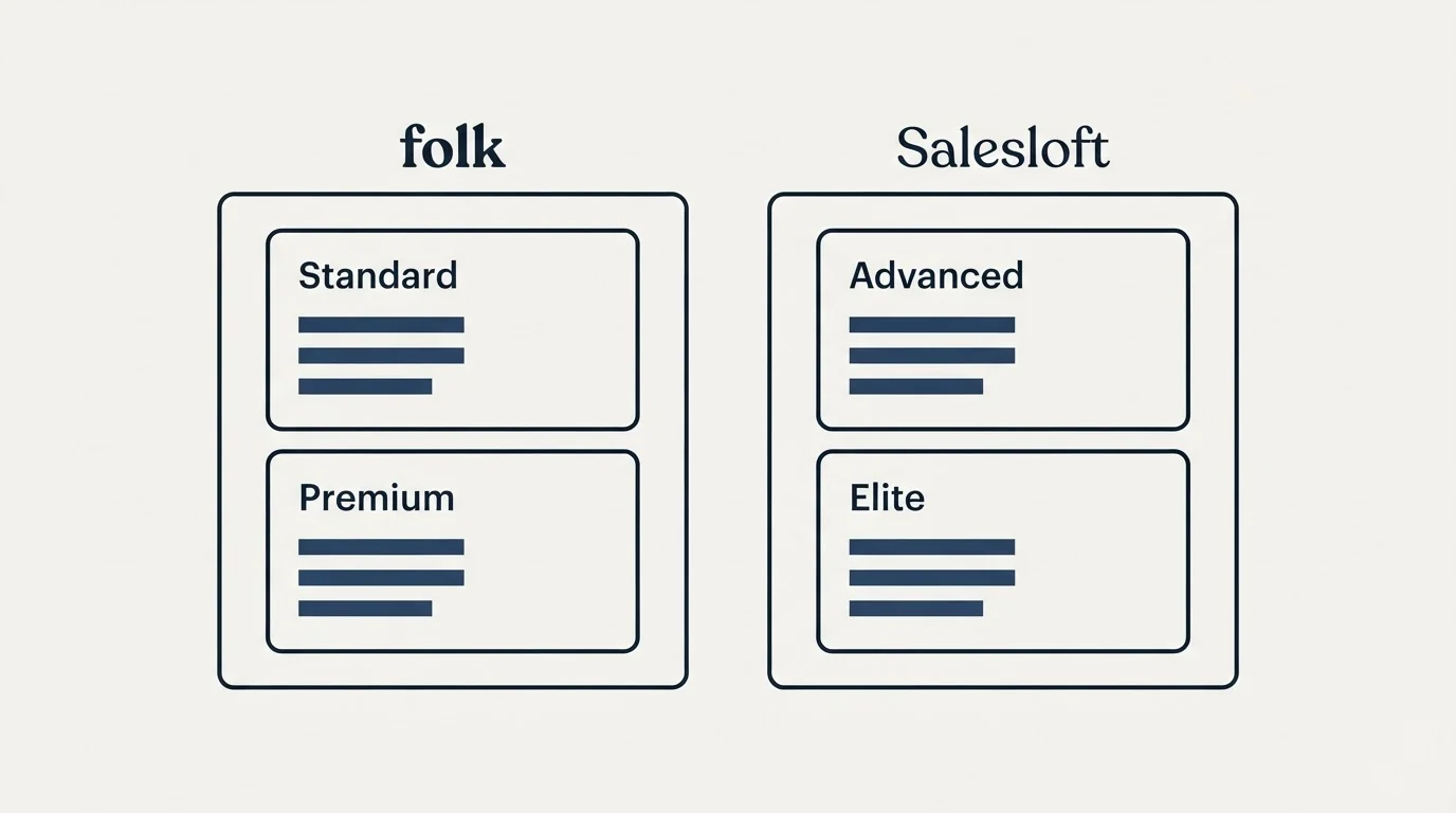 Pricing panels: Pricing Comparison (folk, Salesloft, Standard, Advanced)