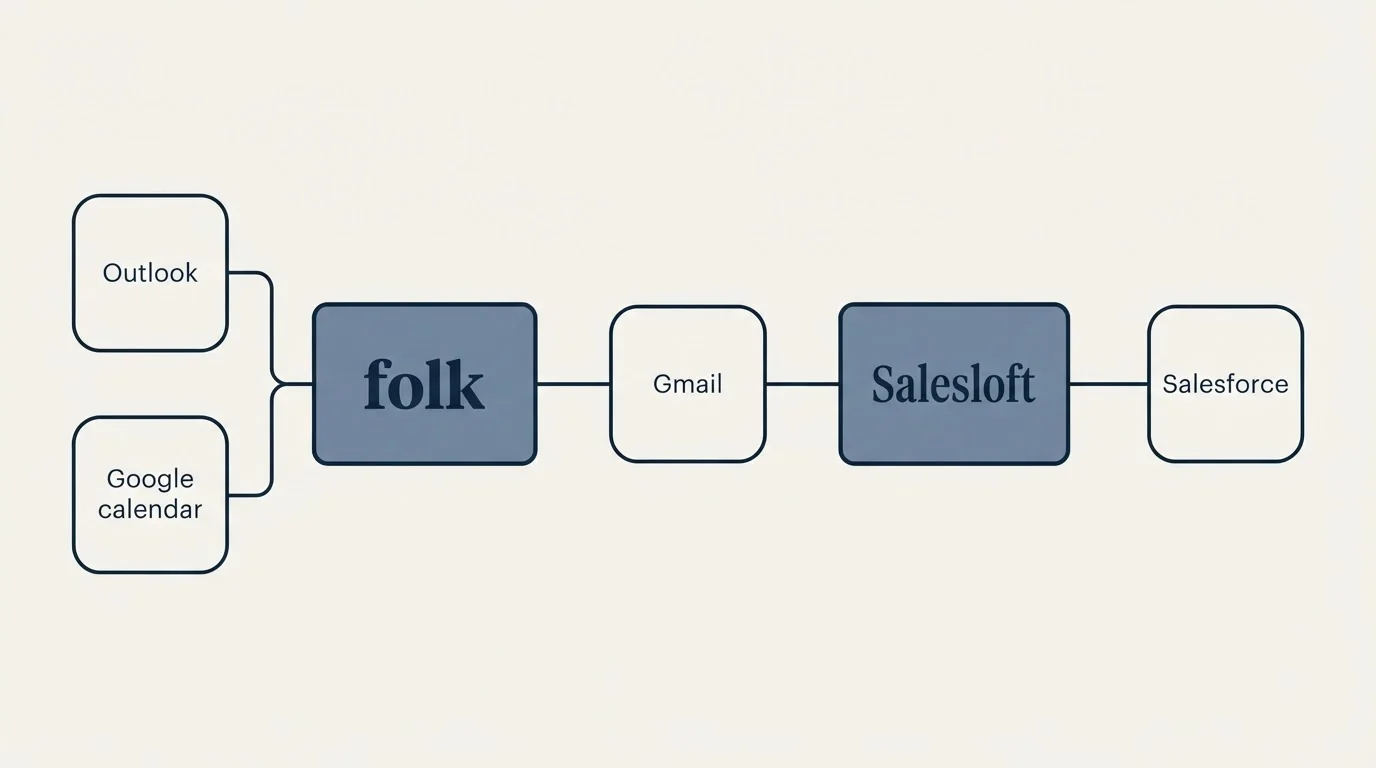 Integration schematic: Integration Ecosystem (folk, Salesloft, Gmail, Outlook)
