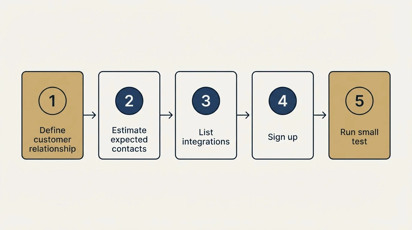 Step sequence: Getting Started Checklist (Define customer relationship, Estimate expected contacts, List integrations, Sign up)