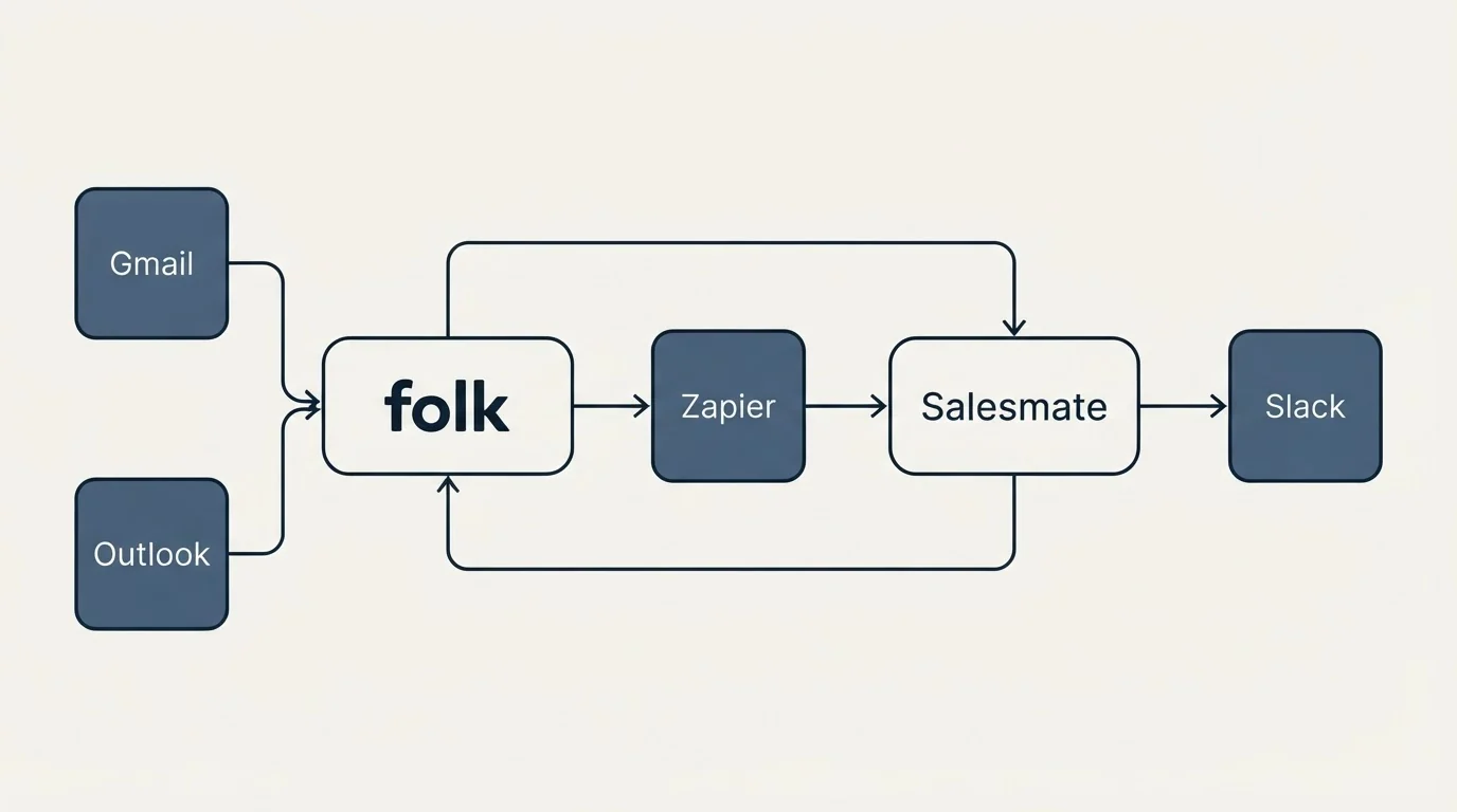 Integration schematic: Integration Ecosystem (folk, Salesmate, Zapier, Gmail)