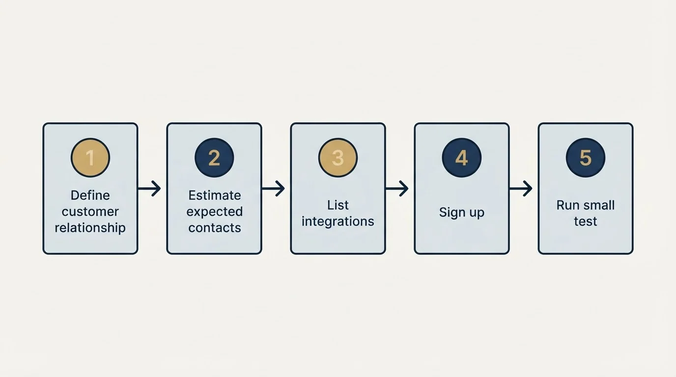 Step sequence: Getting Started Checklist (Define customer relationship, Estimate expected contacts, List integrations, Sign up)