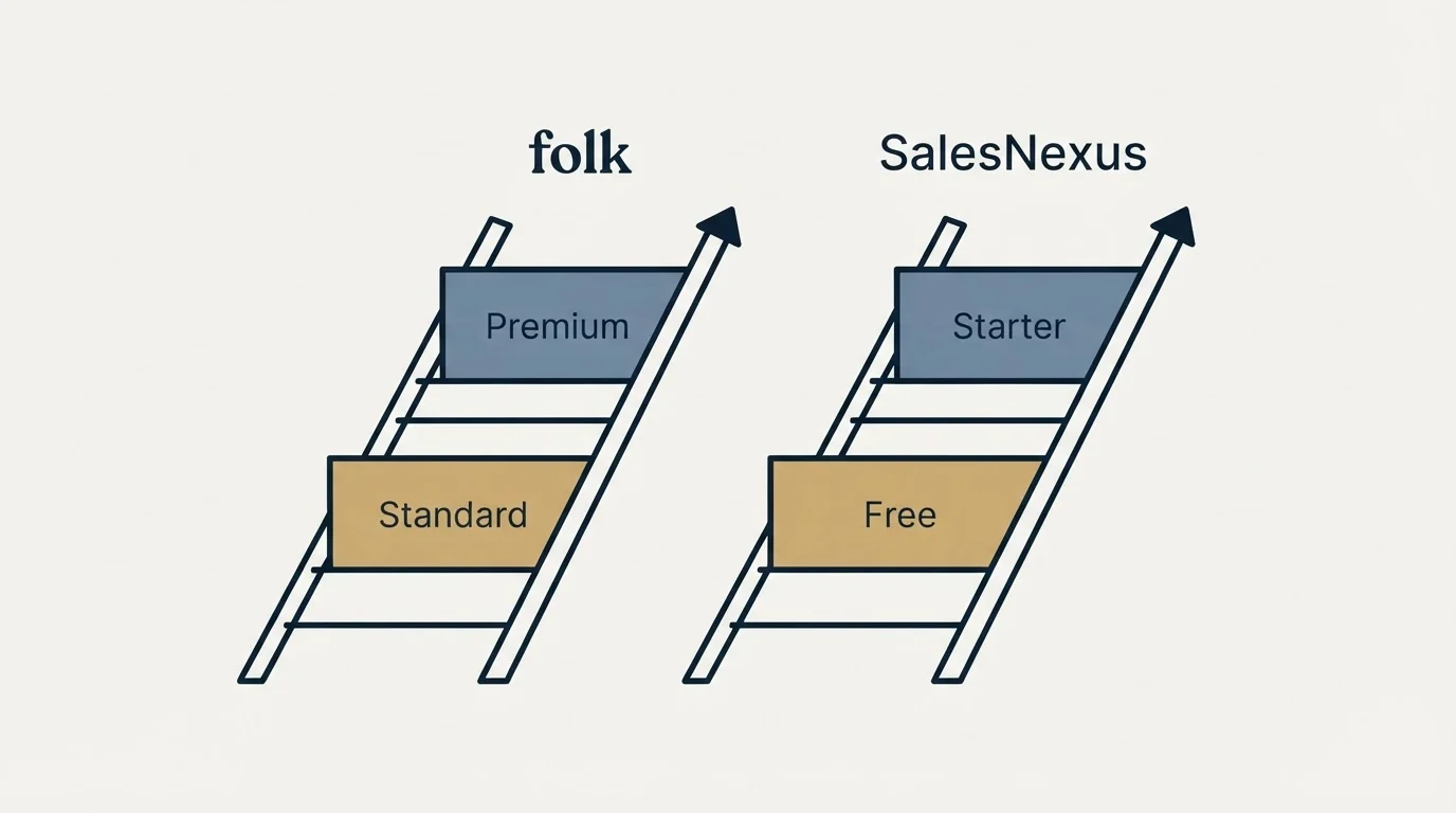 Pricing ladder: Pricing Comparison (folk, SalesNexus, Standard, Free)