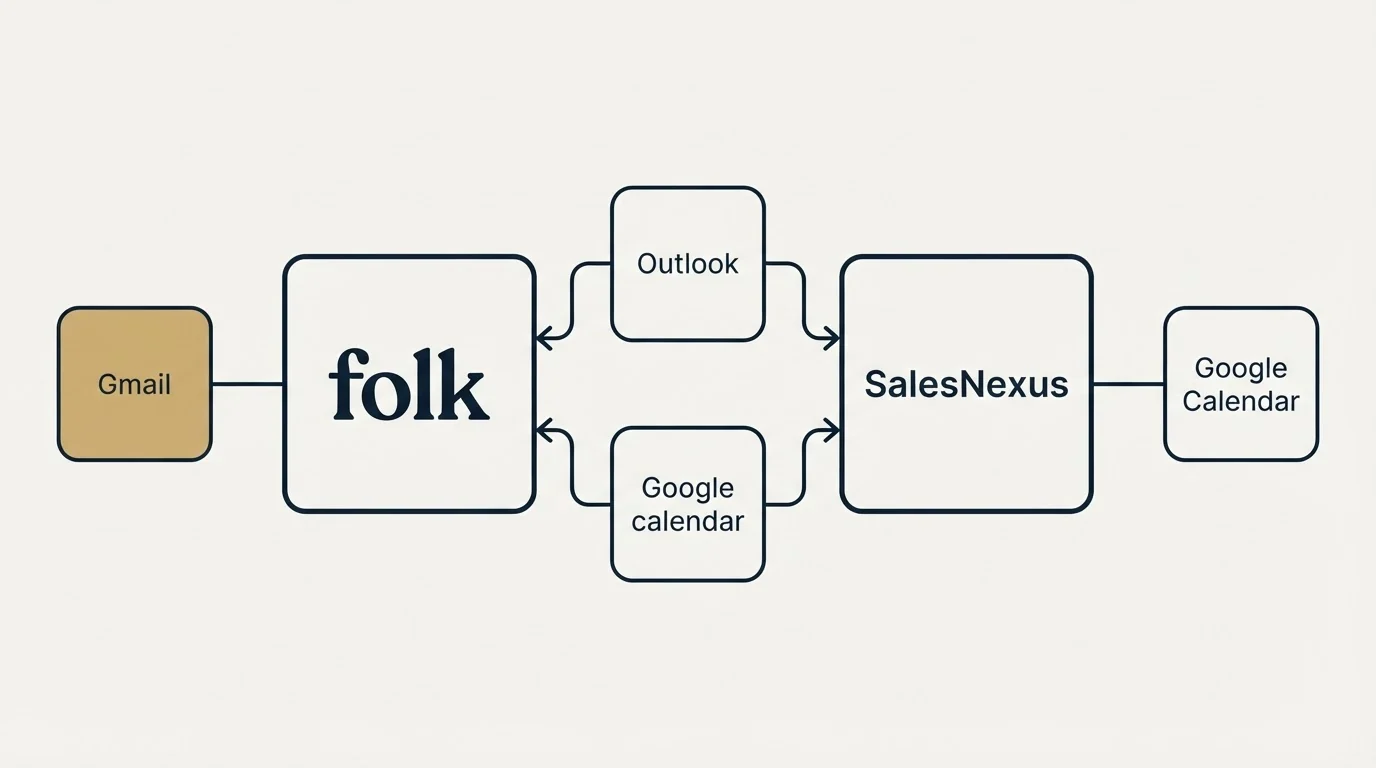 Integration schematic: Integration Ecosystem (folk, SalesNexus, Outlook, Google calendar)