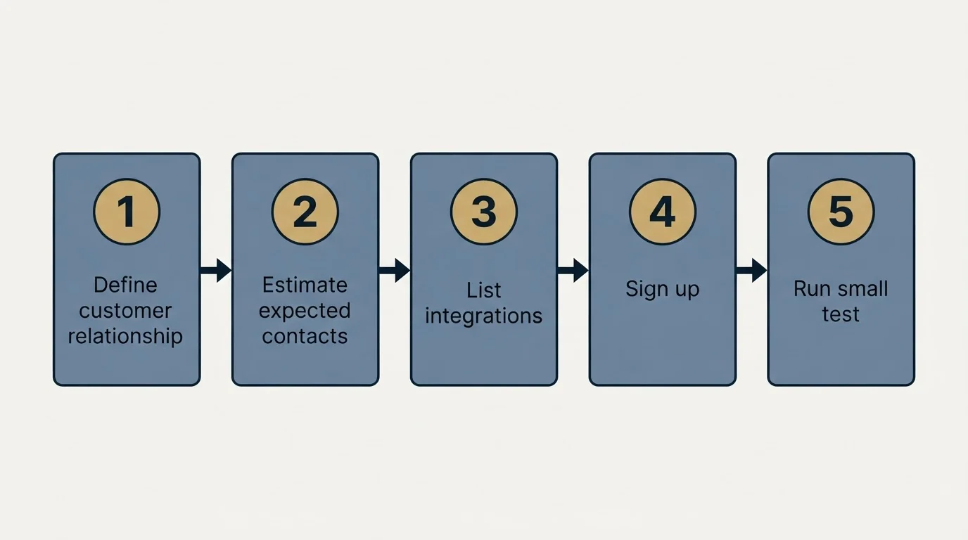 Step sequence: Getting Started Checklist (Define customer relationship, Estimate expected contacts, List integrations, Sign up)