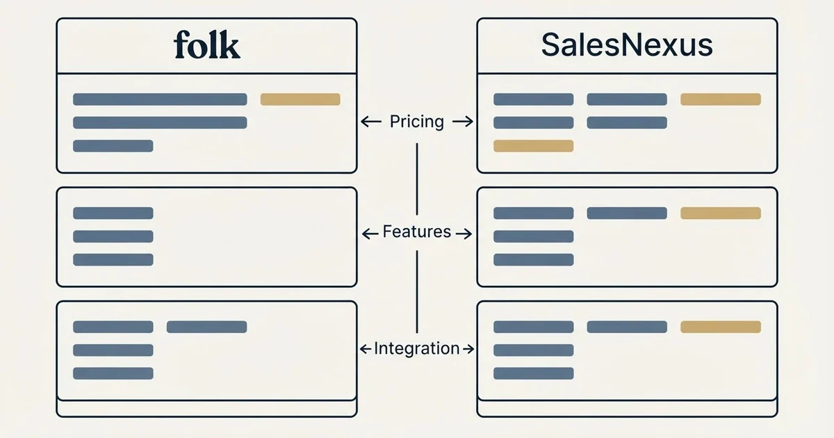 Comparison panel: folk vs SalesNexus (Pricing, Features, Integration)