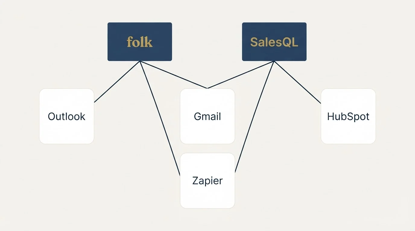 Integration grid: Integration Ecosystem (folk, SalesQL, Gmail, Zapier)