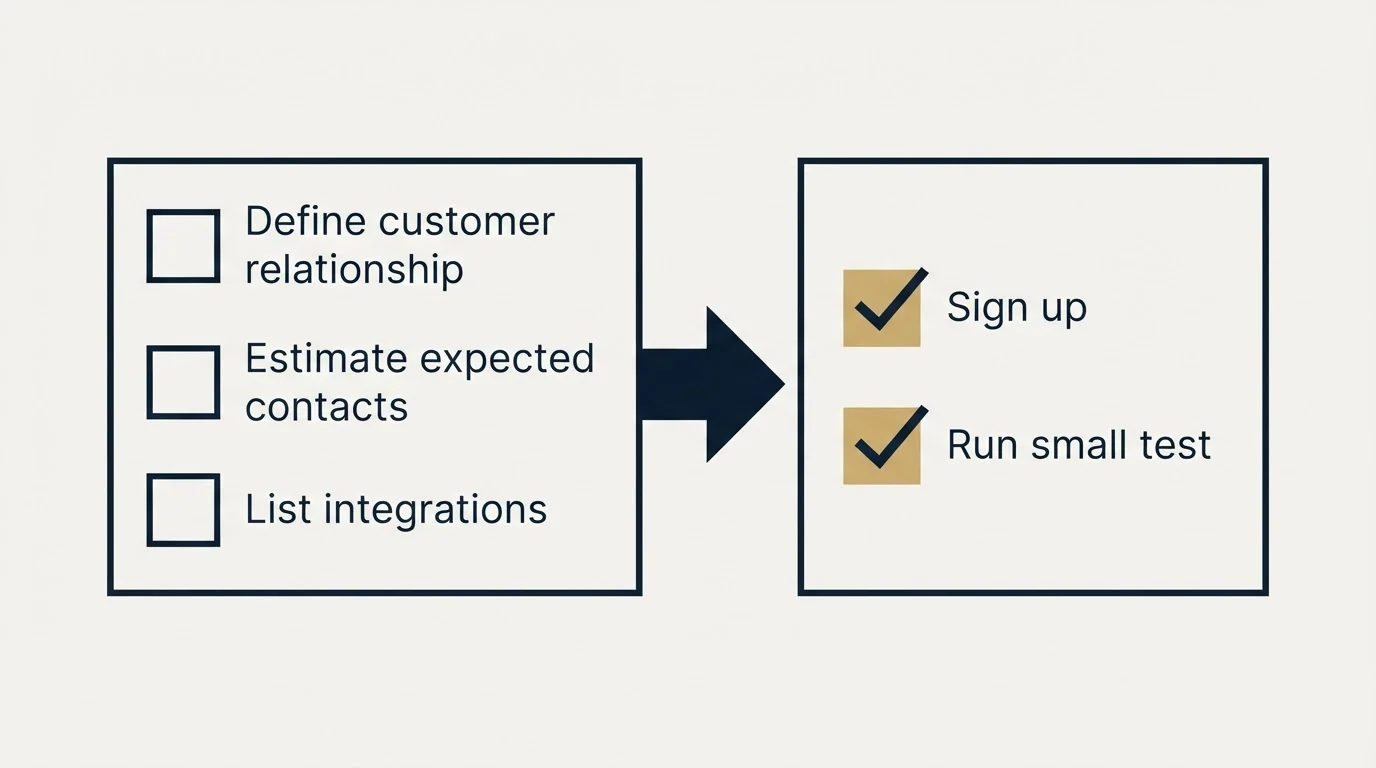 Before-and-after steps: Getting Started Checklist (Define customer relationship, Estimate expected contacts, List integrations, Sign up)