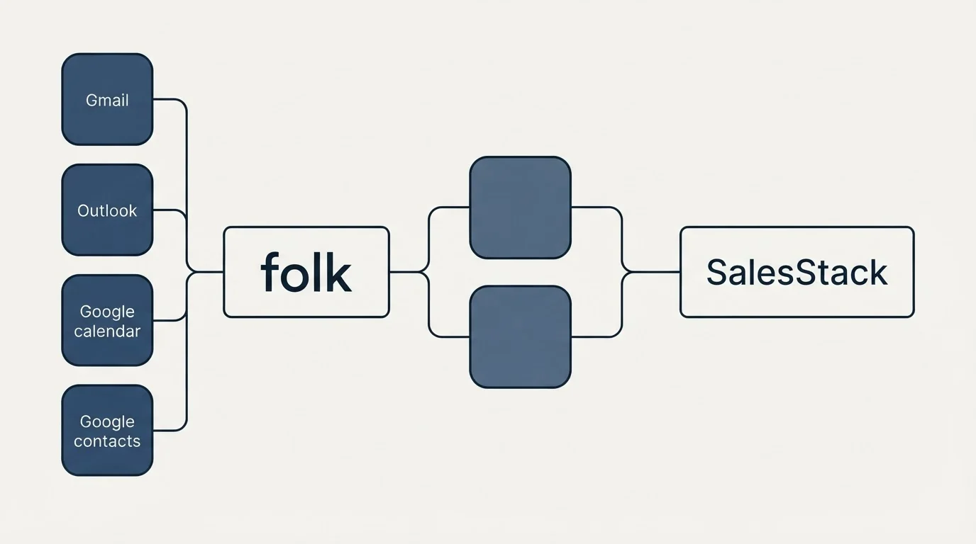 Integration schematic: Integration Ecosystem (folk, SalesStack, Gmail, Outlook)