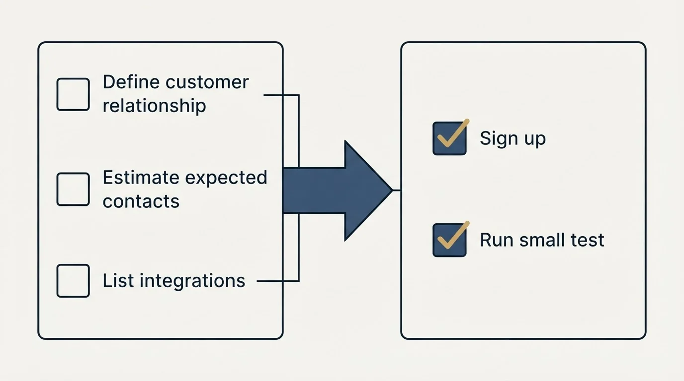 Before-and-after steps: Getting Started Checklist (Define customer relationship, Estimate expected contacts, List integrations, Sign up)