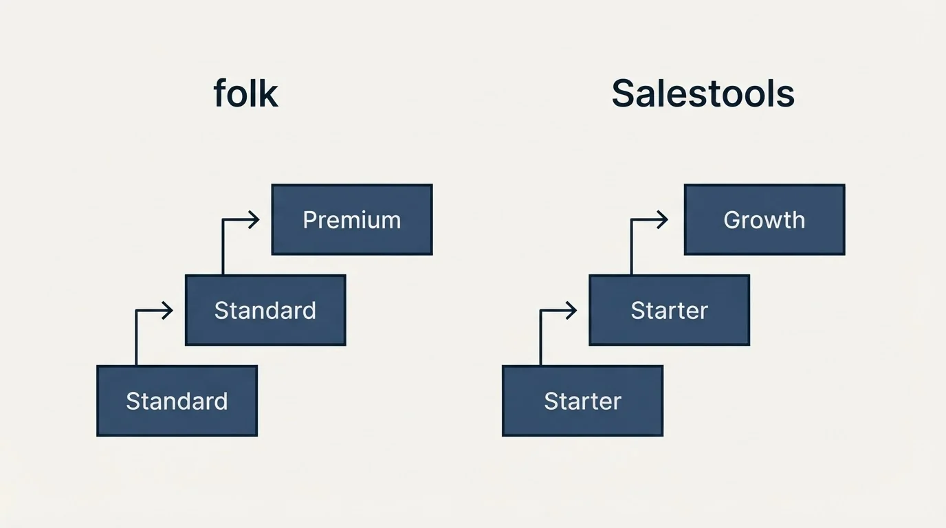 Pricing ladder: Pricing Comparison (folk, Salestools, Standard, Starter)
