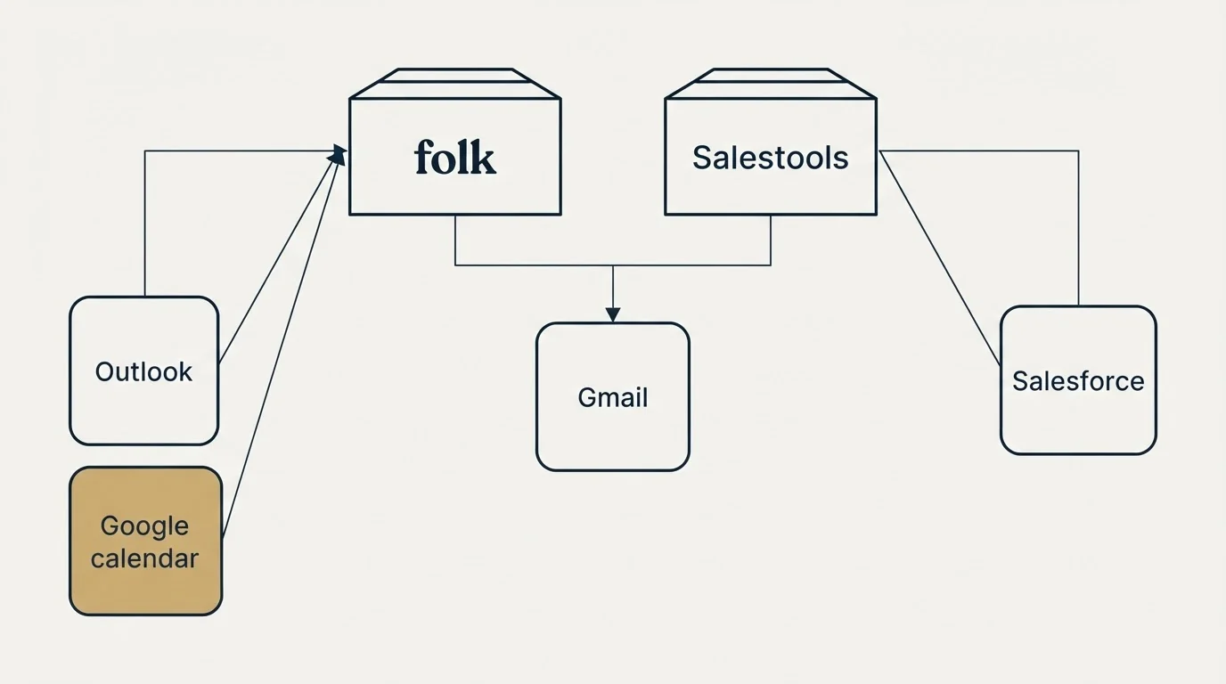 Integration grid: Integration Ecosystem (folk, Salestools, Gmail, Outlook)