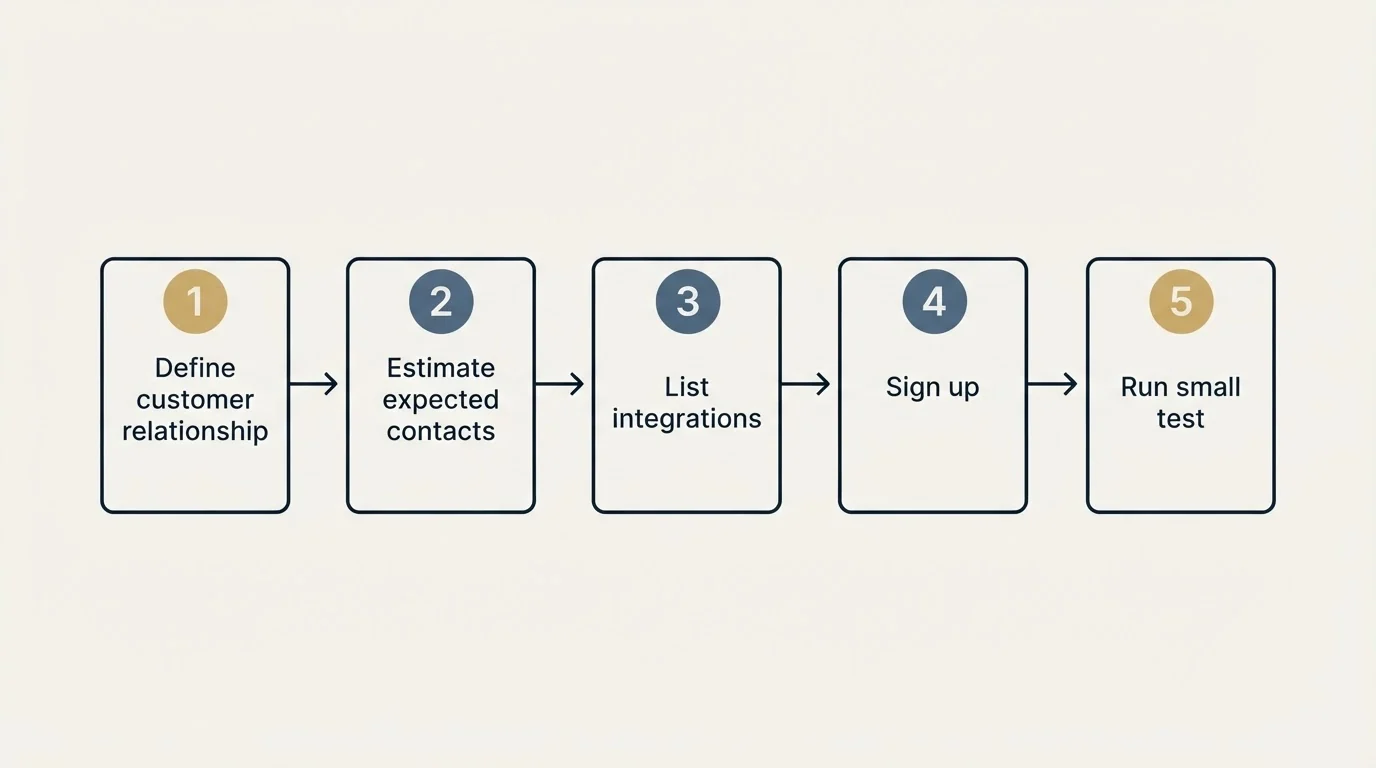 Step sequence: Getting Started Checklist (Define customer relationship, Estimate expected contacts, List integrations, Sign up)
