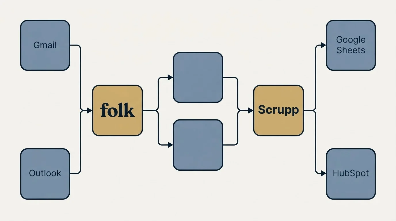Integration schematic: Integration Ecosystem (folk, Scrupp, Gmail, Google Sheets)