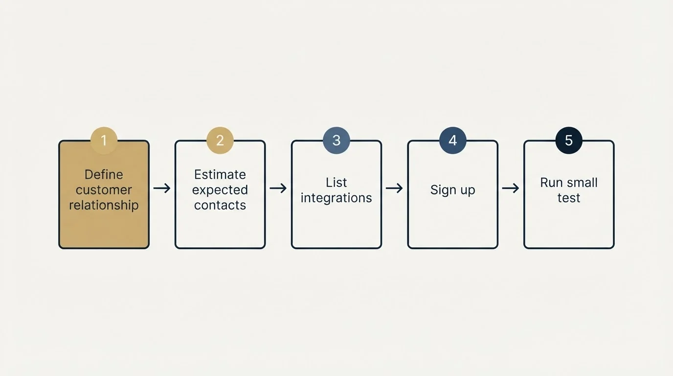Step sequence: Getting Started Checklist (Define customer relationship, Estimate expected contacts, List integrations, Sign up)
