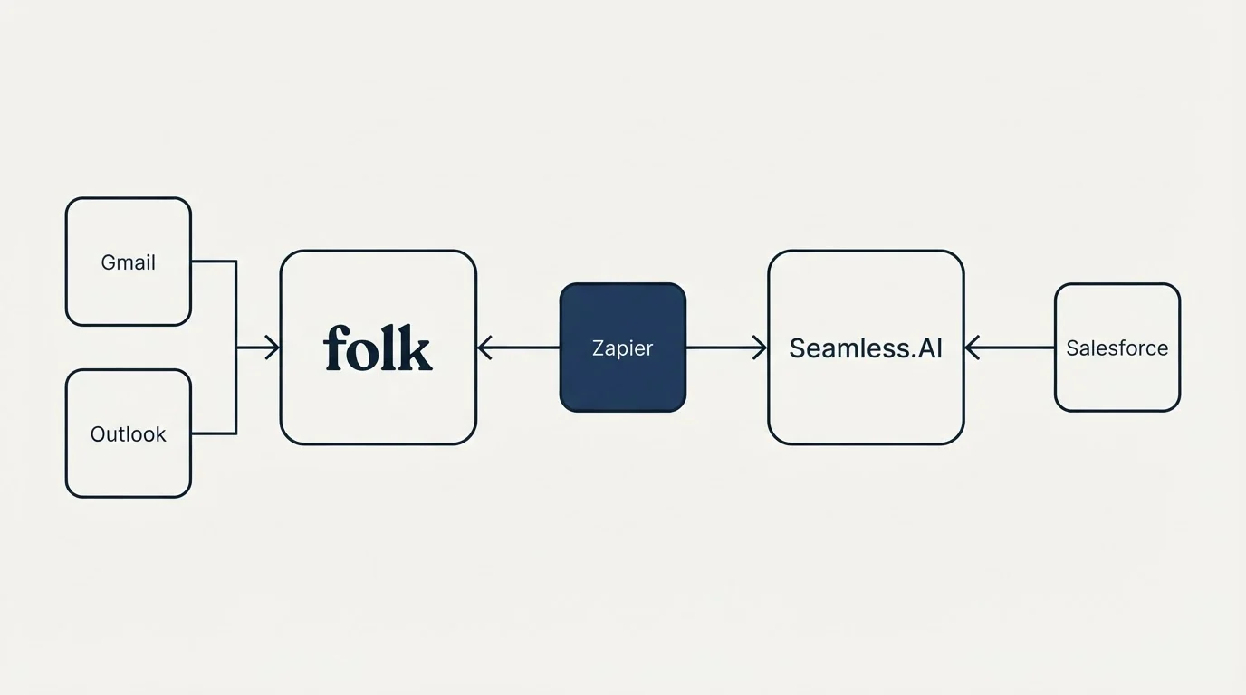 Integration flow: Integration Ecosystem (folk, Seamless.AI, Zapier, Gmail)