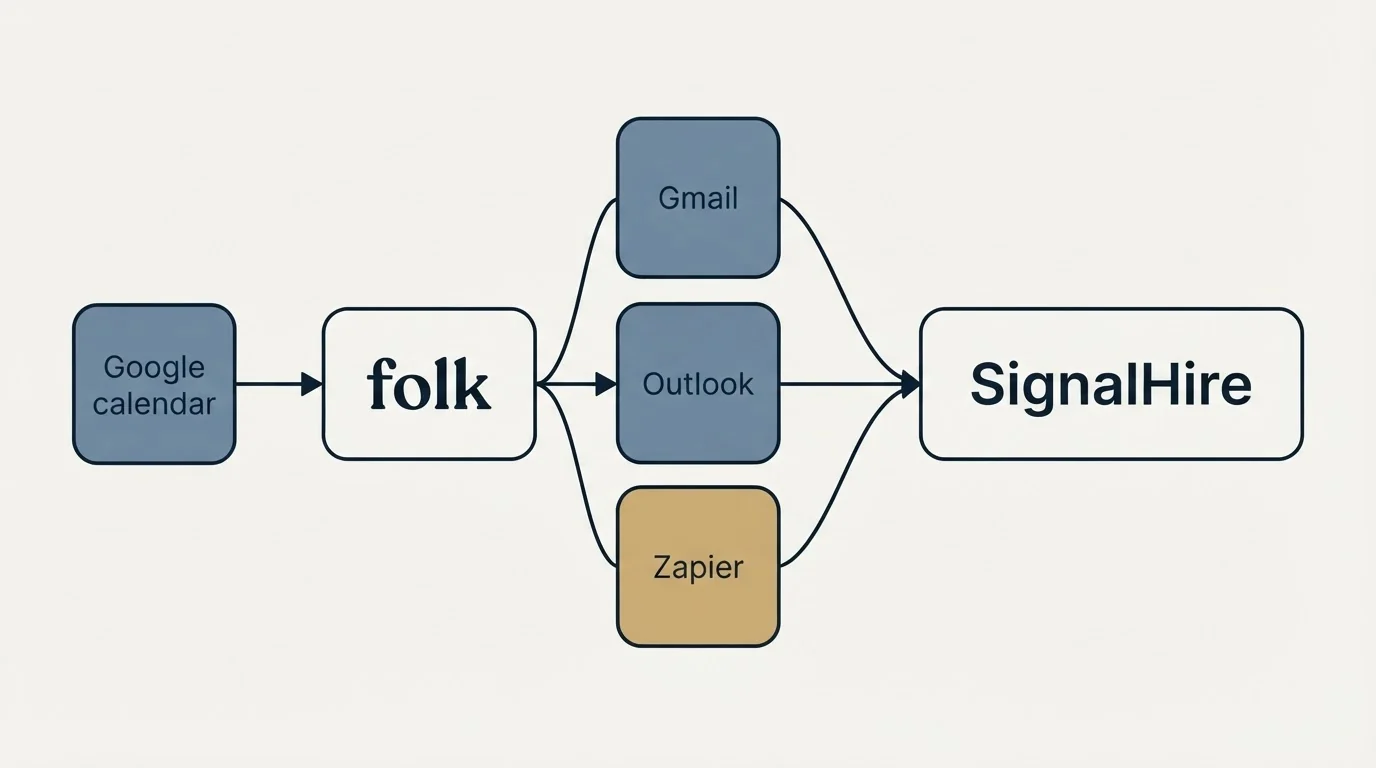 Integration schematic: Integration Ecosystem (folk, SignalHire, Gmail, Outlook)