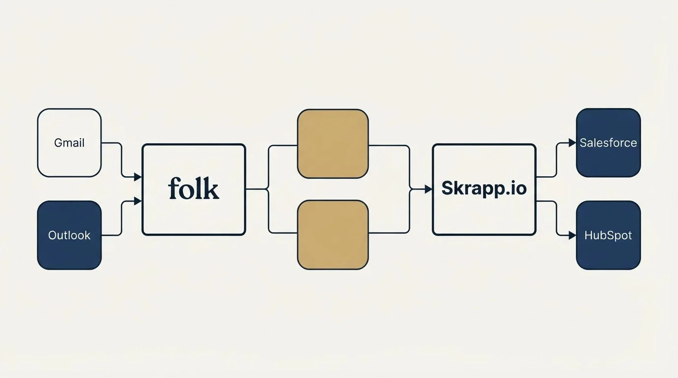 Integration schematic: Integration Ecosystem (folk, Skrapp.io, Gmail, Salesforce)
