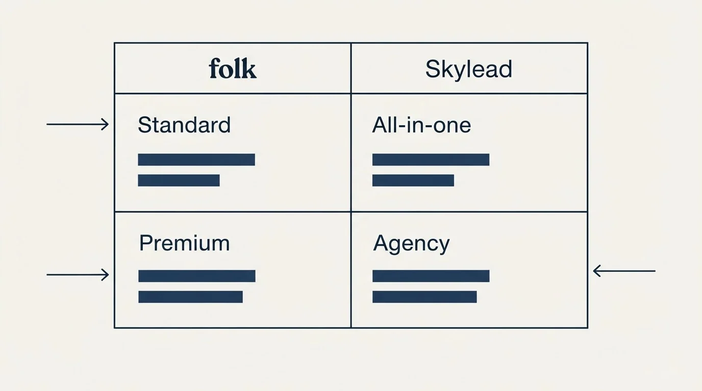 Pricing table: Pricing Comparison (folk, Skylead, Standard, All-in-one)