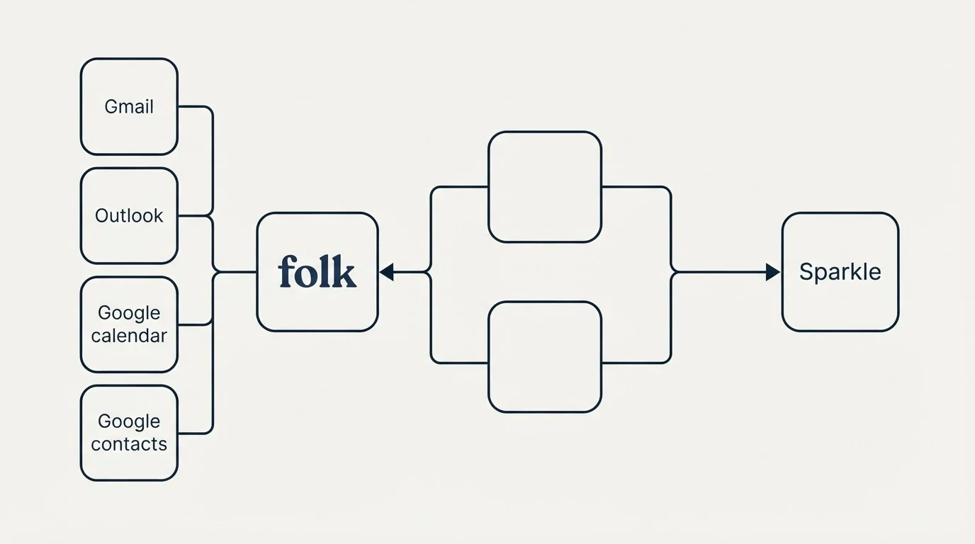 Integration flow: Integration Ecosystem (folk, Sparkle, Gmail, Outlook)