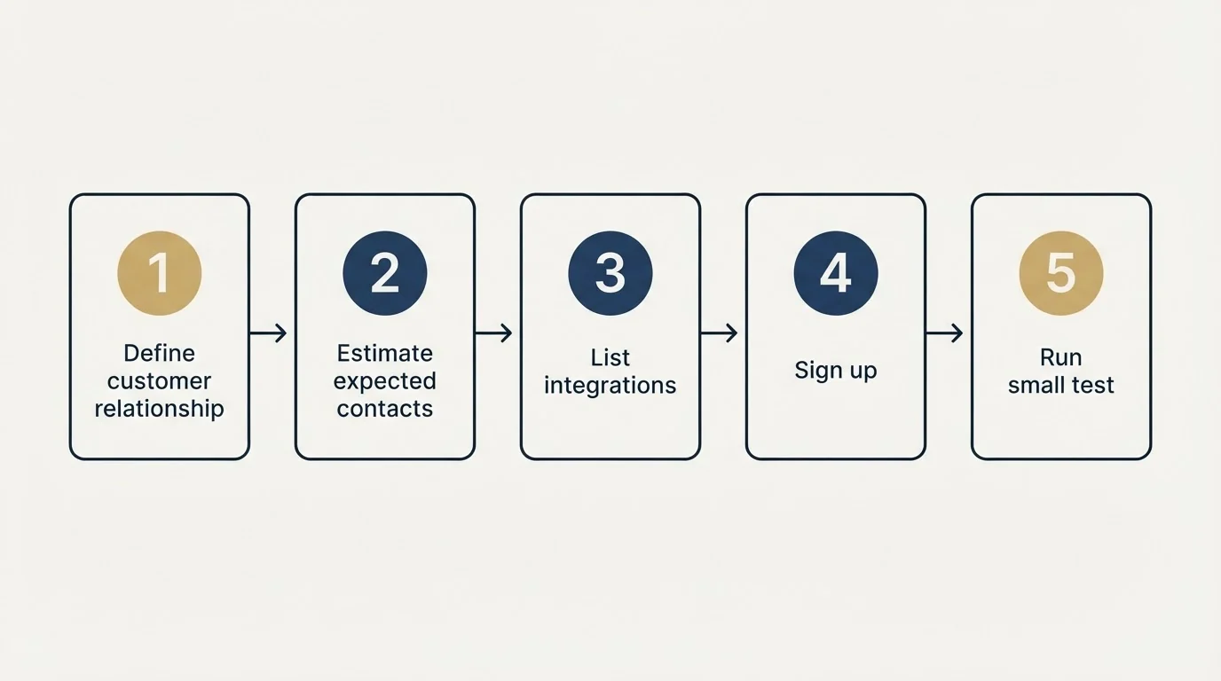 Step sequence: Getting Started Checklist (Define customer relationship, Estimate expected contacts, List integrations, Sign up)