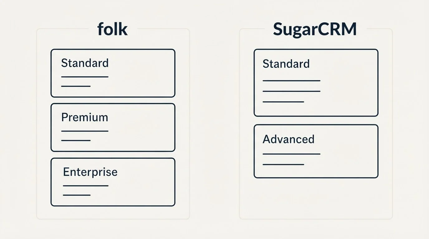 Pricing panels: Pricing Comparison (folk, SugarCRM, Standard, Premium)
