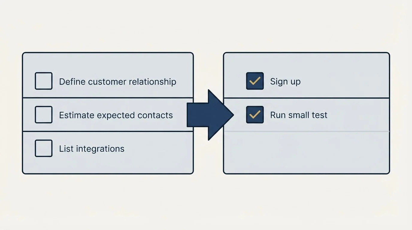 Before-and-after steps: Getting Started Checklist (Define customer relationship, Estimate expected contacts, List integrations, Sign up)