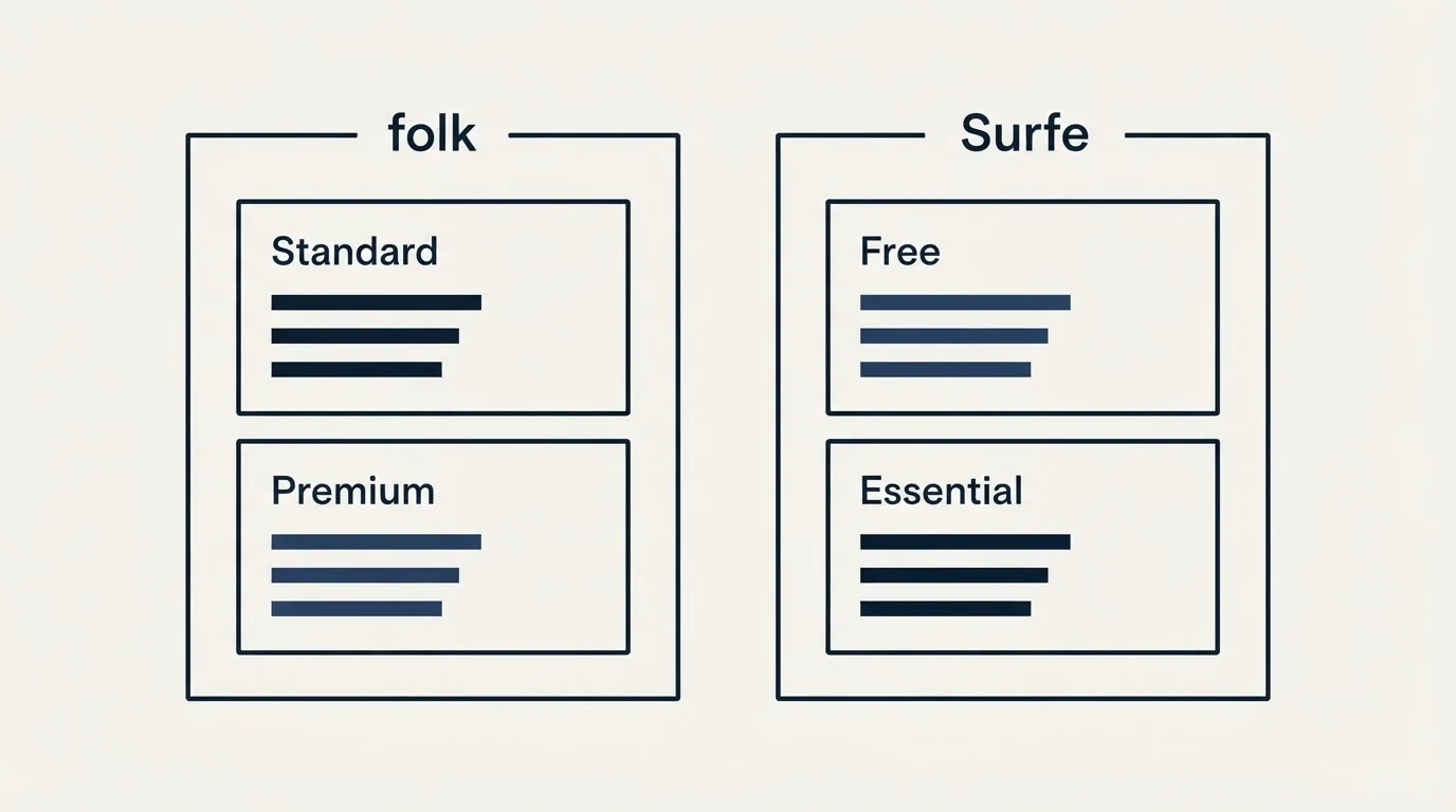 Pricing panels: Pricing Comparison (folk, Surfe, Standard, Free)
