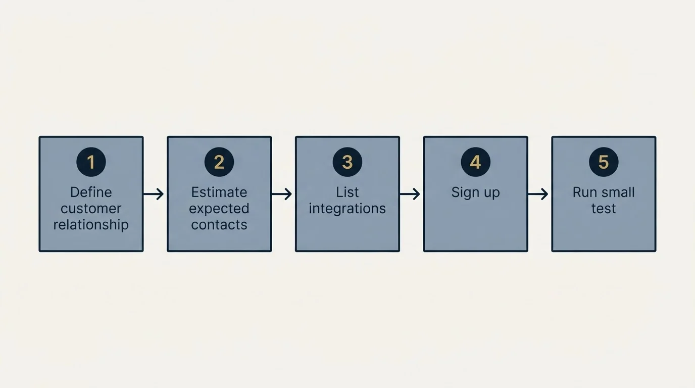 Step sequence: Getting Started Checklist (Define customer relationship, Estimate expected contacts, List integrations, Sign up)