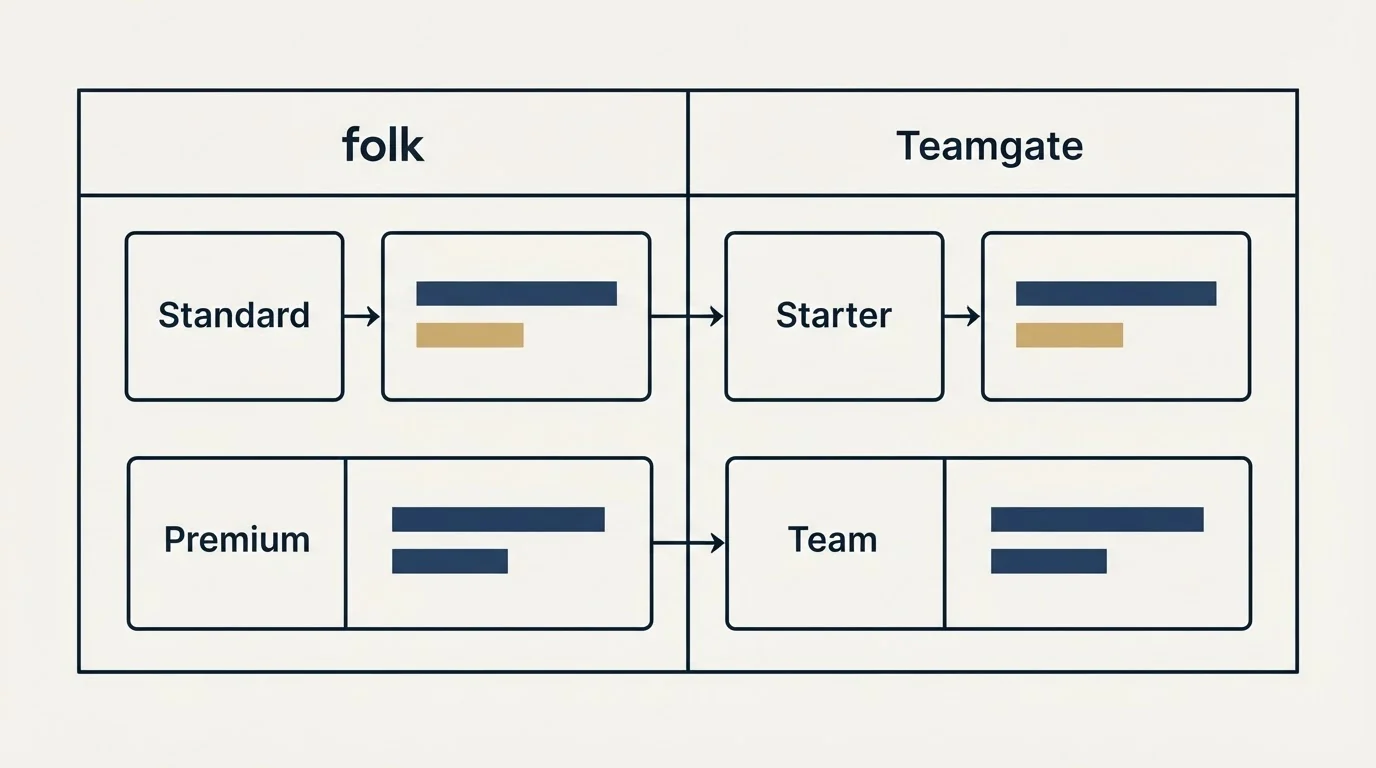 Pricing table: Pricing Comparison (folk, Teamgate, Standard, Starter)