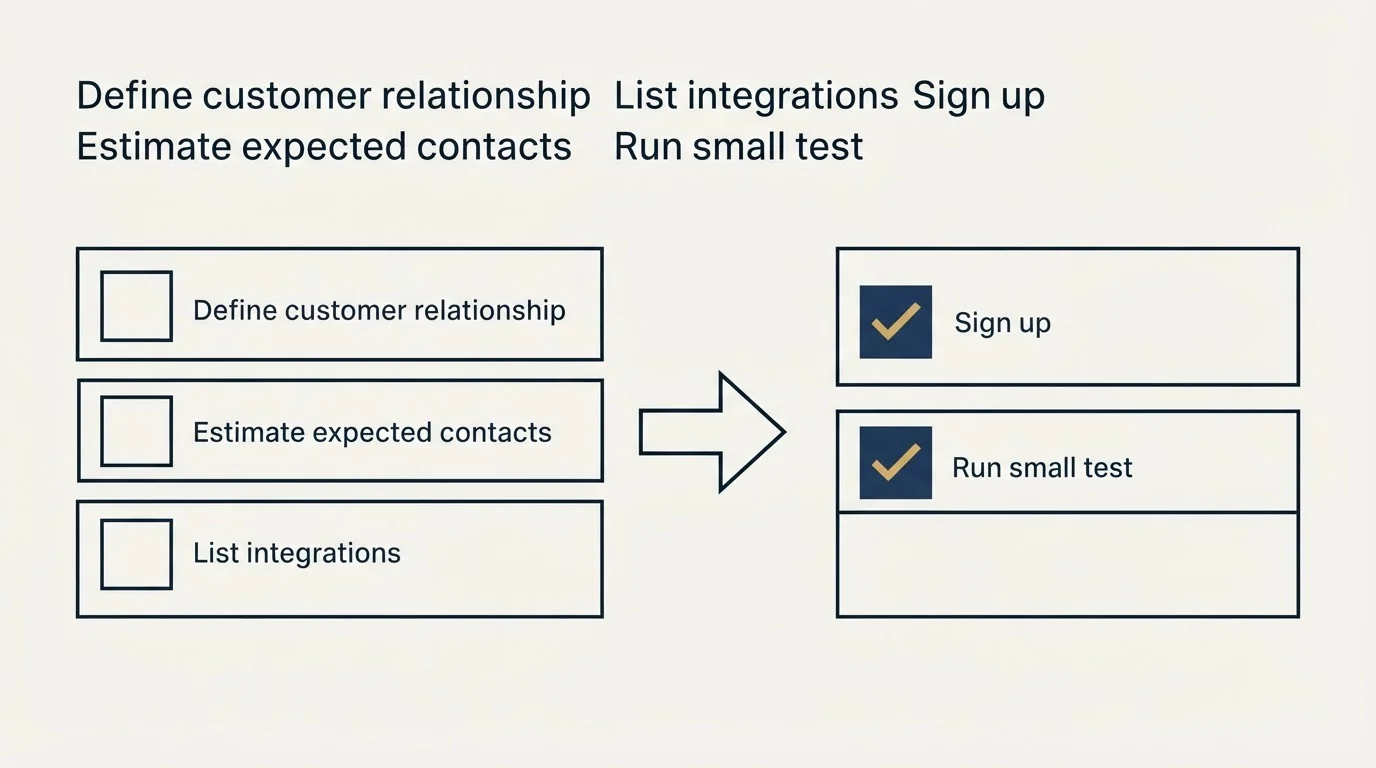 Before-and-after steps: Getting Started Checklist (Define customer relationship, Estimate expected contacts, List integrations, Sign up)