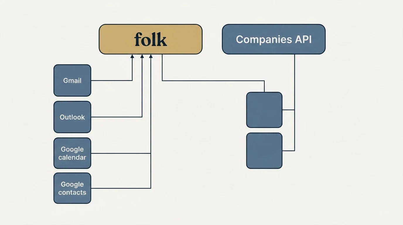 Integration grid: Integration Ecosystem (folk, Companies API, Gmail, Outlook)