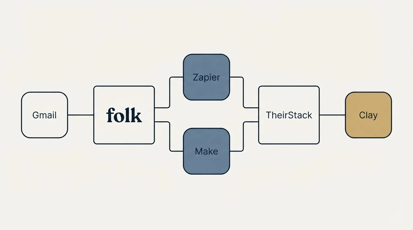 Integration flow: Integration Ecosystem (folk, TheirStack, Zapier, Make)