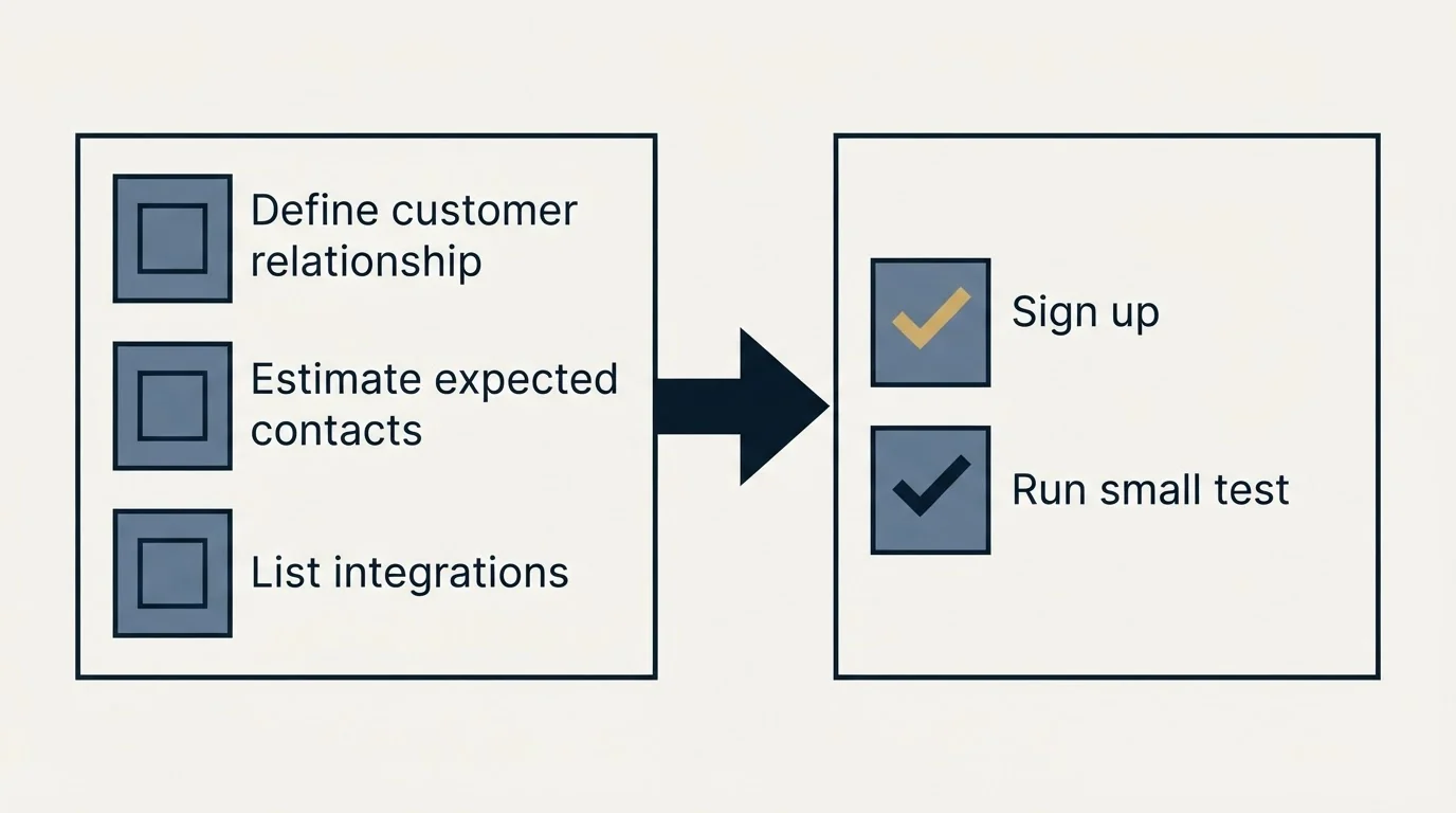 Before-and-after steps: Getting Started Checklist (Define customer relationship, Estimate expected contacts, List integrations, Sign up)