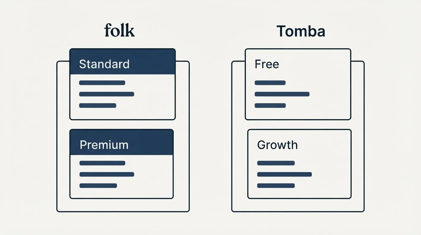 Pricing panels: Pricing Comparison (folk, Tomba, Standard, Free)