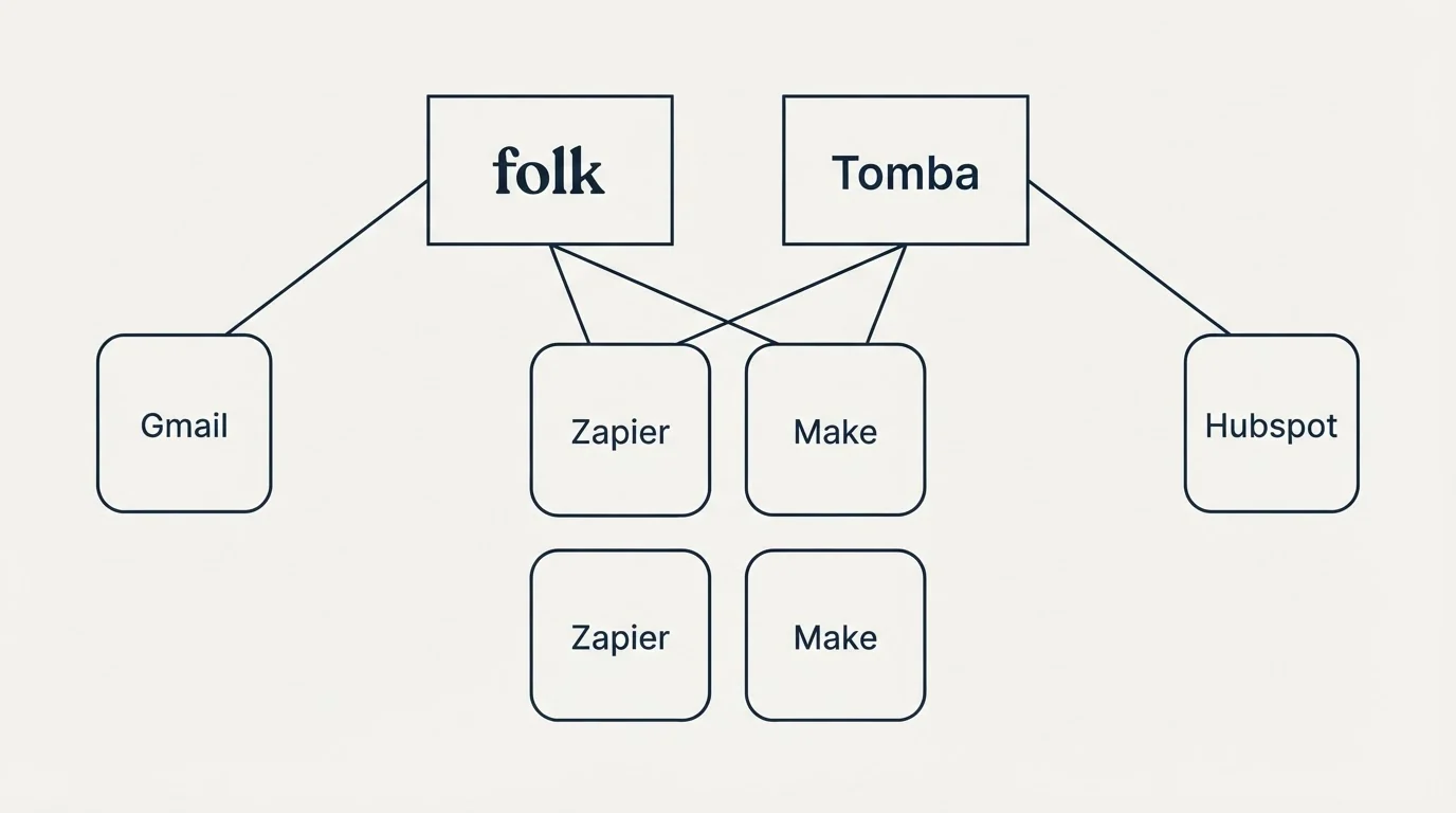 Integration grid: Integration Ecosystem (folk, Tomba, Zapier, Make)